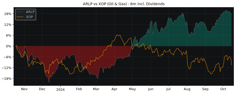 Compare Alliance Resource with its related Sector/Index XOP