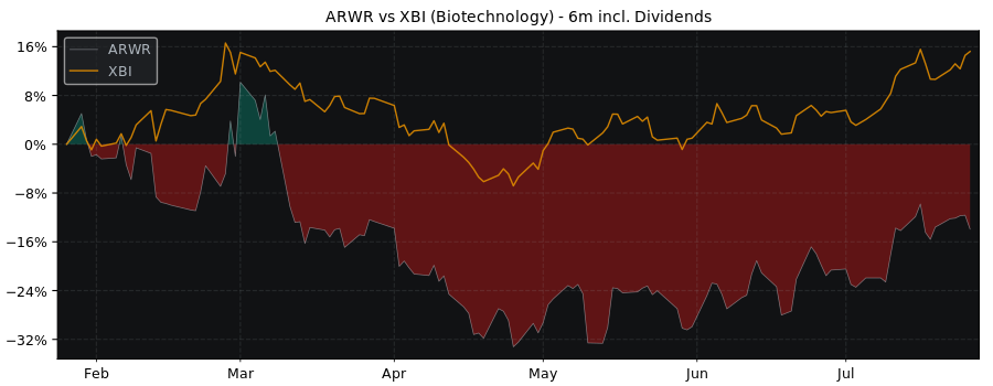 Compare Arrowhead with its related Sector/Index XBI
