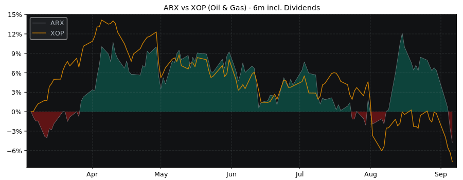 Compare ARC Resources with its related Sector/Index XOP