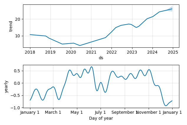 Drawdown / Underwater Chart for ARX - ARC Resources  - Stock Price & Dividends