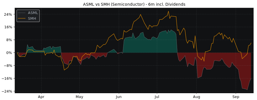 Compare ASML Holding NV with its related Sector/Index SMH