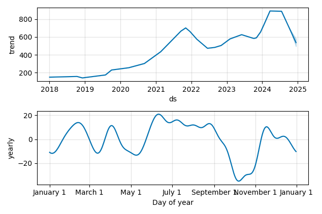 Drawdown / Underwater Chart for ASML - ASML Holding NV  - Stock Price & Dividends