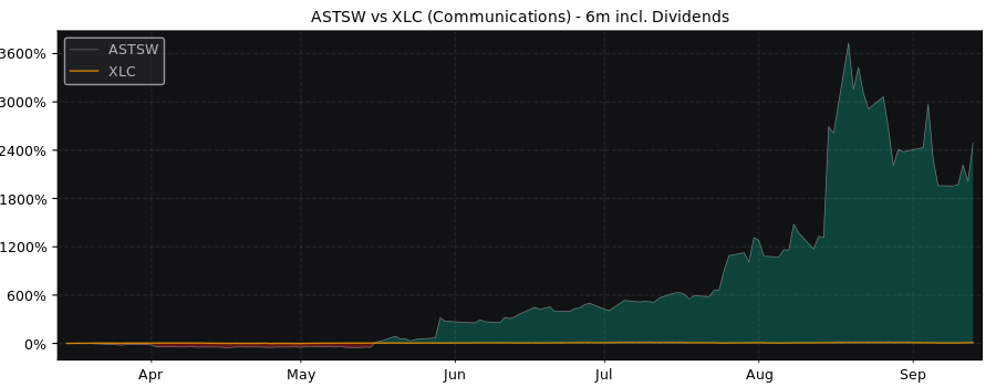 Compare AST SpaceMobile with its related Sector/Index XLC