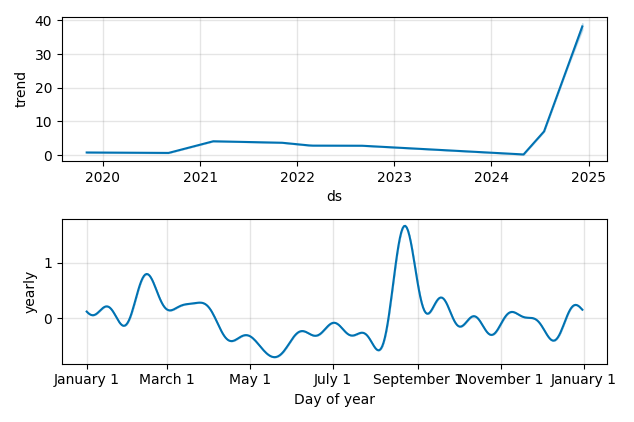 Drawdown / Underwater Chart for ASTSW - AST SpaceMobile  - Stock Price & Dividends