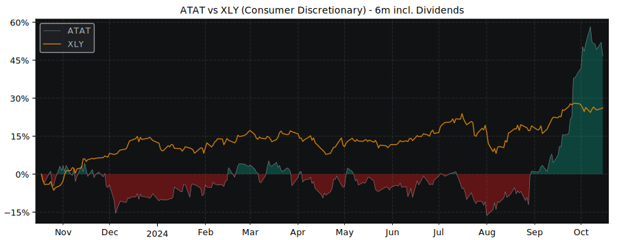 Compare Atour Lifestyle with its related Sector/Index XLY