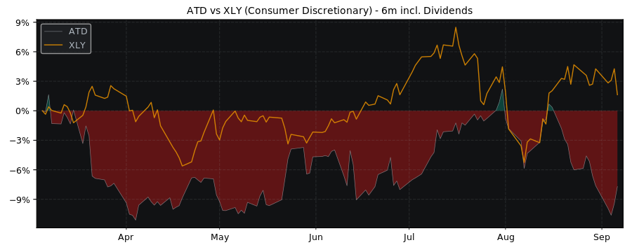 Compare Alimentation Couchen with its related Sector/Index XLY