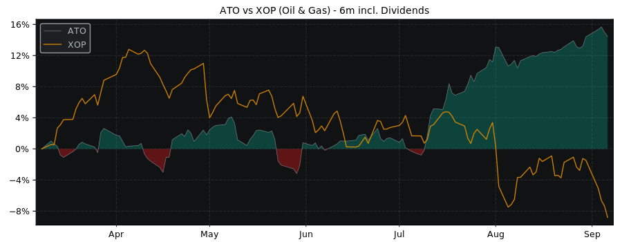 Compare Atmos Energy with its related Sector/Index XOP