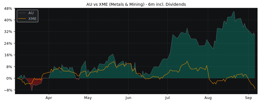 Compare AngloGold Ashanti plc with its related Sector/Index XME