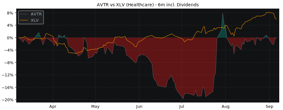 Compare Avantor with its related Sector/Index XLV