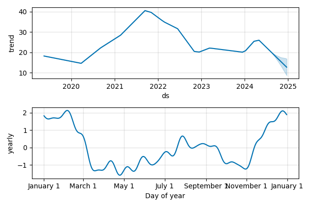 Drawdown / Underwater Chart for AVTR - Avantor  - Stock Price & Dividends