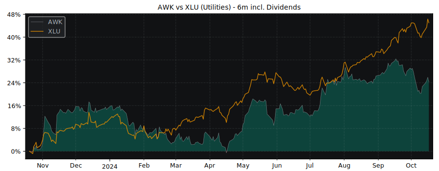 Compare American Water Works with its related Sector/Index XLU