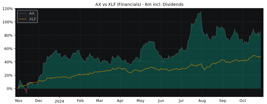 Compare Axos Financial with its related Sector/Index XLF