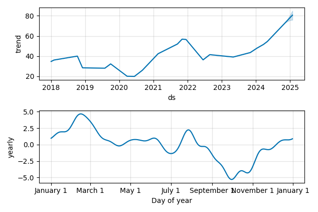 Drawdown / Underwater Chart for AX - Axos Financial  - Stock Price & Dividends