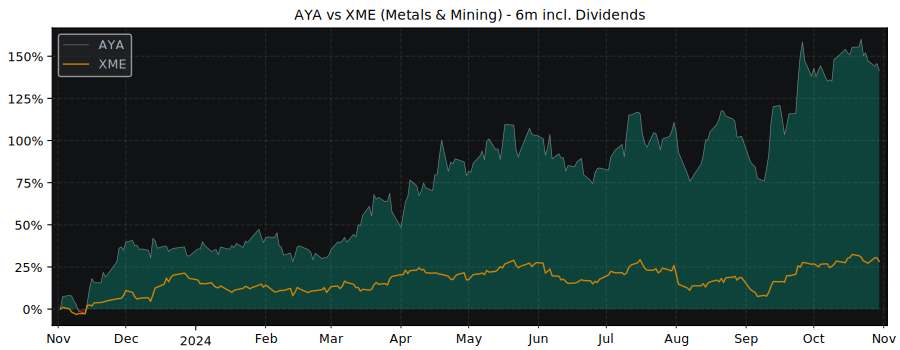 Compare Aya Gold & Silver with its related Sector/Index XME