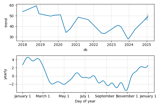 Drawdown / Underwater Chart for B - Barnes Group  - Stock Price & Dividends