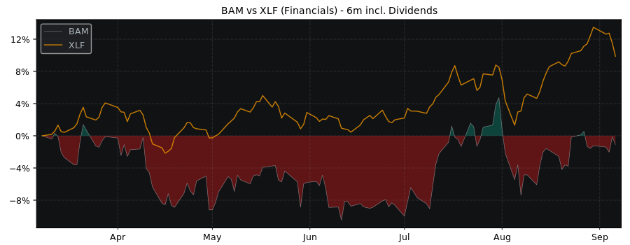 Compare Brookfield Asset with its related Sector/Index XLF