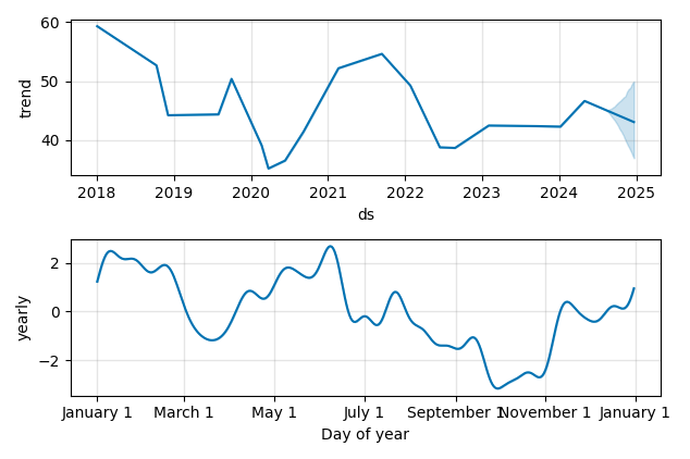 Drawdown / Underwater Chart for BAS - BASF SE  - Stock Price & Dividends