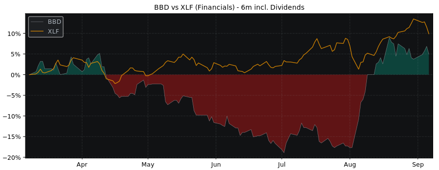 Compare Banco Bradesco SA ADR with its related Sector/Index XLF