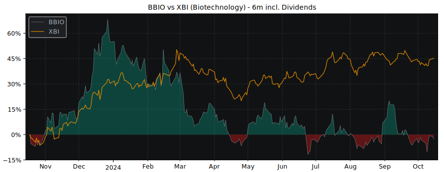 Compare BridgeBio Pharma with its related Sector/Index XBI