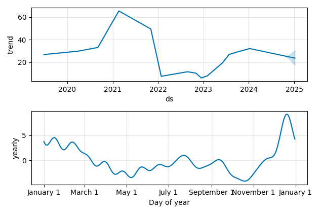 Drawdown / Underwater Chart for BBIO - BridgeBio Pharma  - Stock Price & Dividends