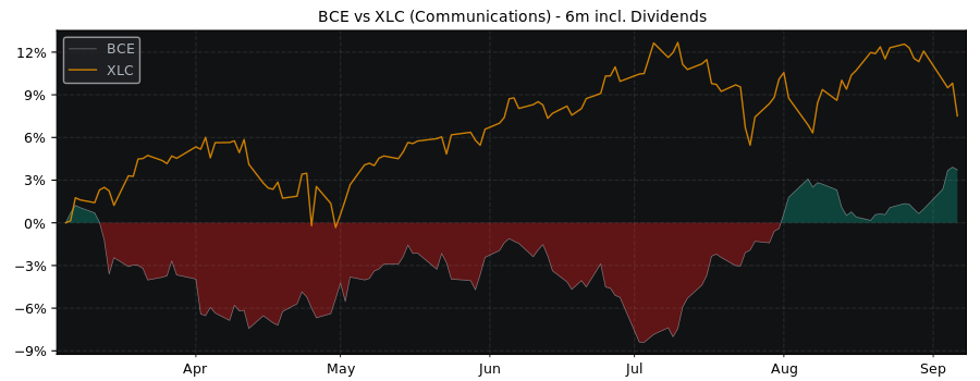 Compare BCE with its related Sector/Index XLC