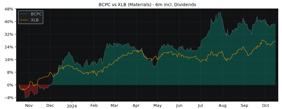 Compare Balchem with its related Sector/Index XLB