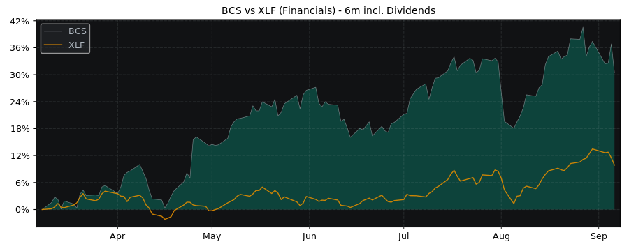 Compare Barclays PLC ADR with its related Sector/Index XLF