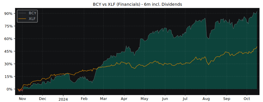 Compare Barclays PLC with its related Sector/Index XLF