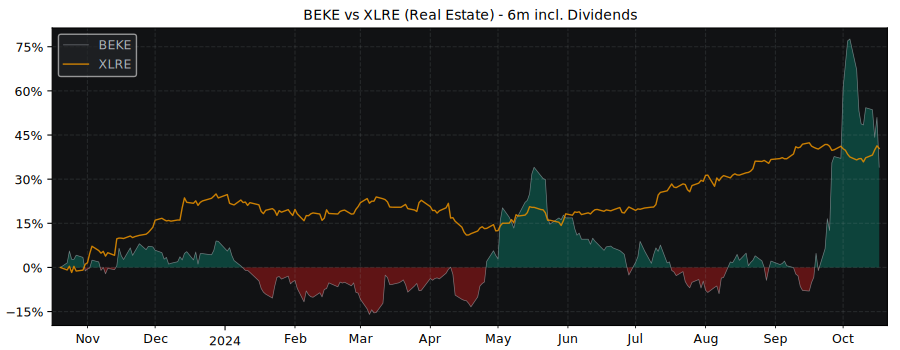 Compare Ke Holdings Inc with its related Sector/Index XLRE