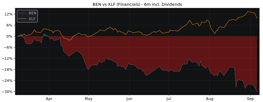 Compare Franklin Resources with its related Sector/Index XLF