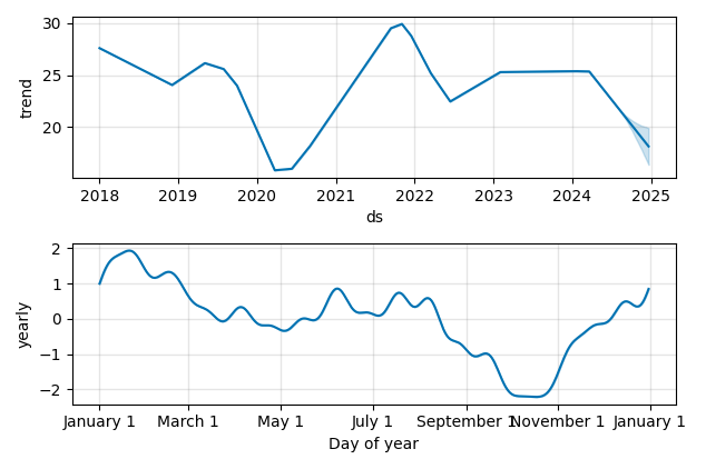 Drawdown / Underwater Chart for BEN - Franklin Resources  - Stock Price & Dividends