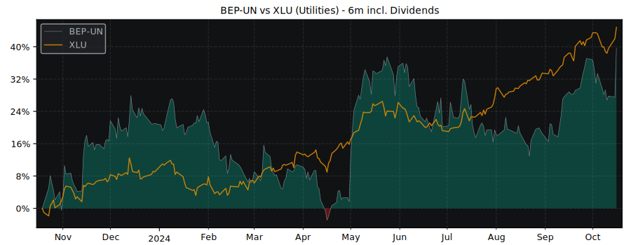 Compare Brookfield Renewable with its related Sector/Index XLU