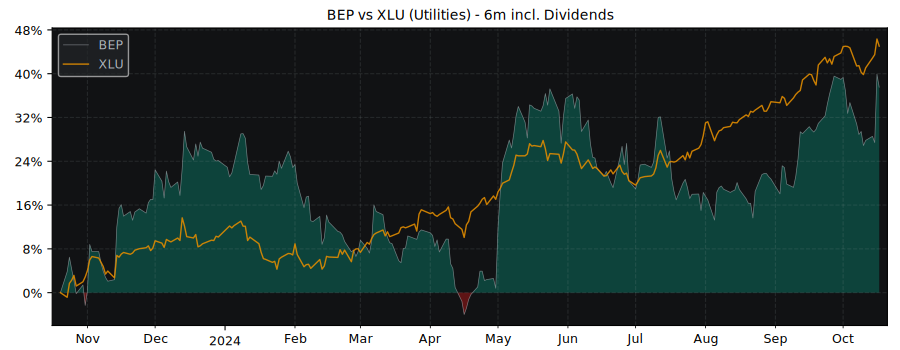 Compare Brookfield Renewable with its related Sector/Index XLU