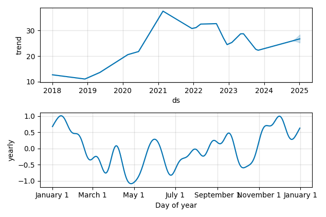 Drawdown / Underwater Chart for BEP - Brookfield Renewable Partners  - Stock & Dividends