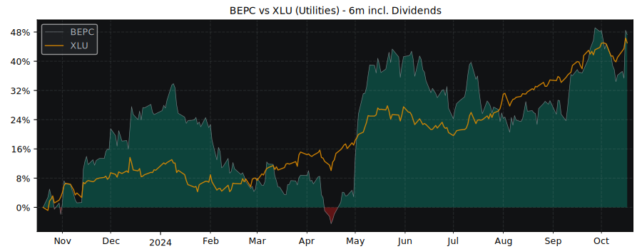 Compare Brookfield Renewable with its related Sector/Index XLU