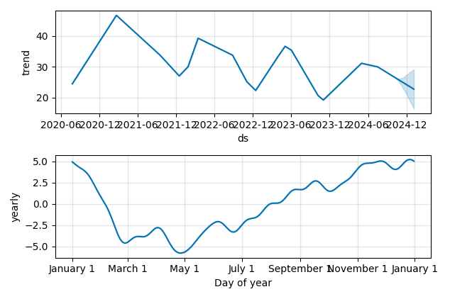 Drawdown / Underwater Chart for BEPC - Brookfield Renewable  - Stock & Dividends