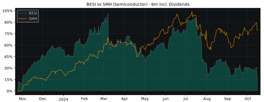 Compare BE Semiconductor with its related Sector/Index SMH