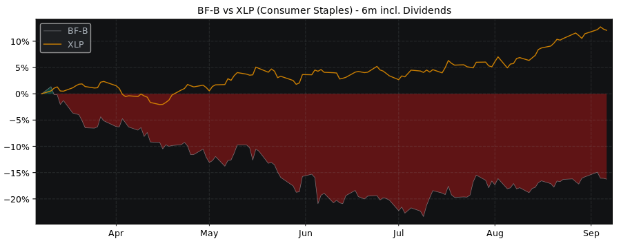 Compare Brown-Forman with its related Sector/Index XLP