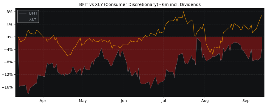 Compare Basic Fit NV with its related Sector/Index XLY