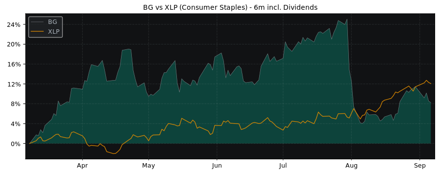 Compare Bunge Limited with its related Sector/Index XLP