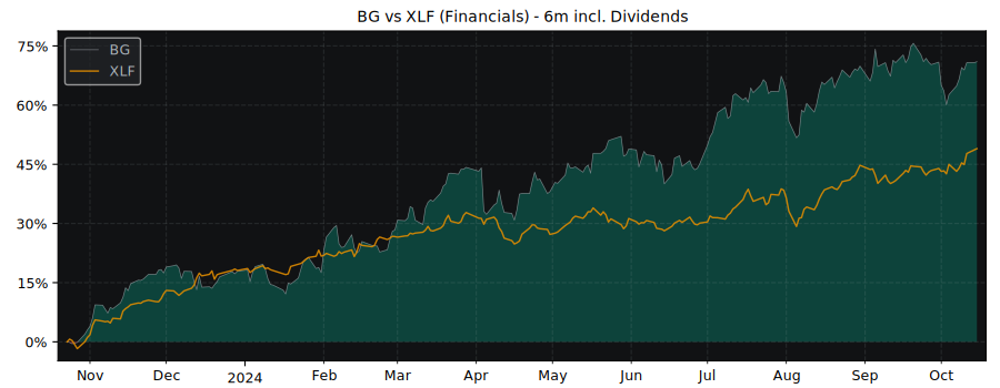 Compare BAWAG Group AG with its related Sector/Index XLF