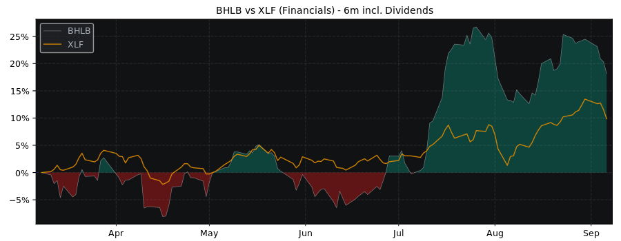 Compare Berkshire Hills Bancorp with its related Sector/Index XLF