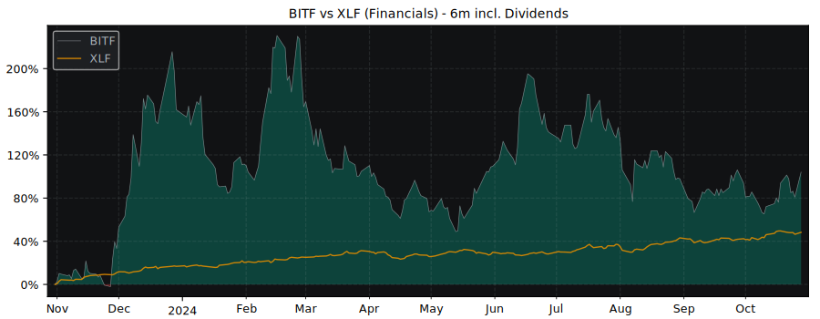 Compare Bitfarms with its related Sector/Index XLF