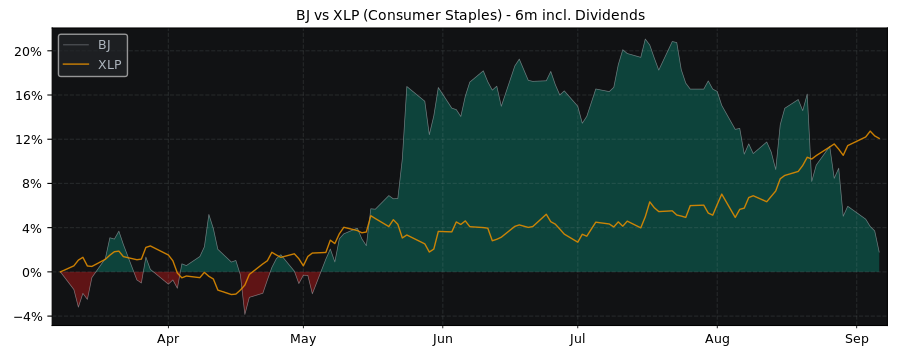 Compare BJs Wholesale Club with its related Sector/Index XLP