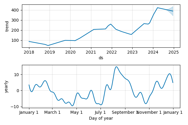 Drawdown / Underwater Chart for BLD - Topbuild  - Stock Price & Dividends