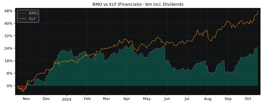 Compare Bank of Montreal with its related Sector/Index XLF