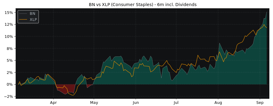 Compare Danone SA with its related Sector/Index XLP