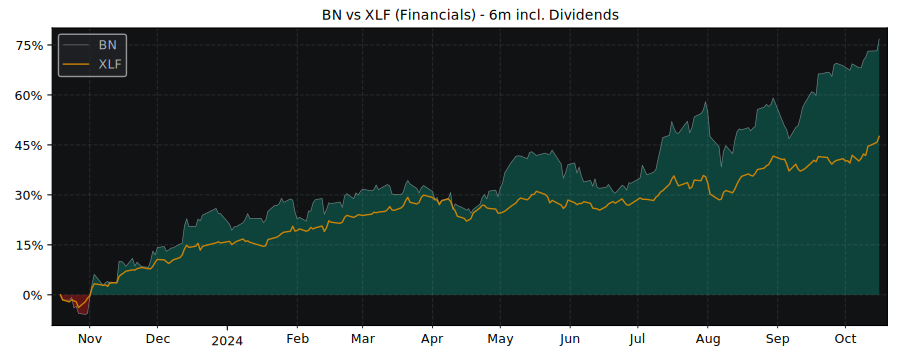 Compare Brookfield with its related Sector/Index XLF