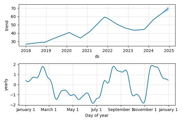 Drawdown / Underwater Chart for BN - Brookfield  - Stock Price & Dividends