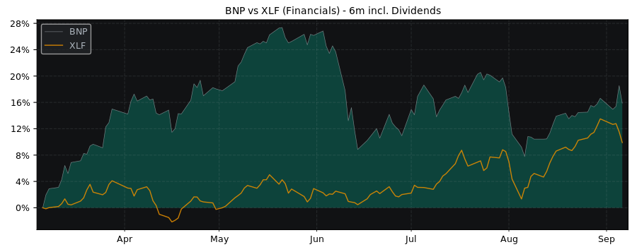 Compare BNP Paribas SA with its related Sector/Index XLF